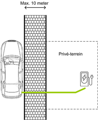langs de stoep recht voor de woning