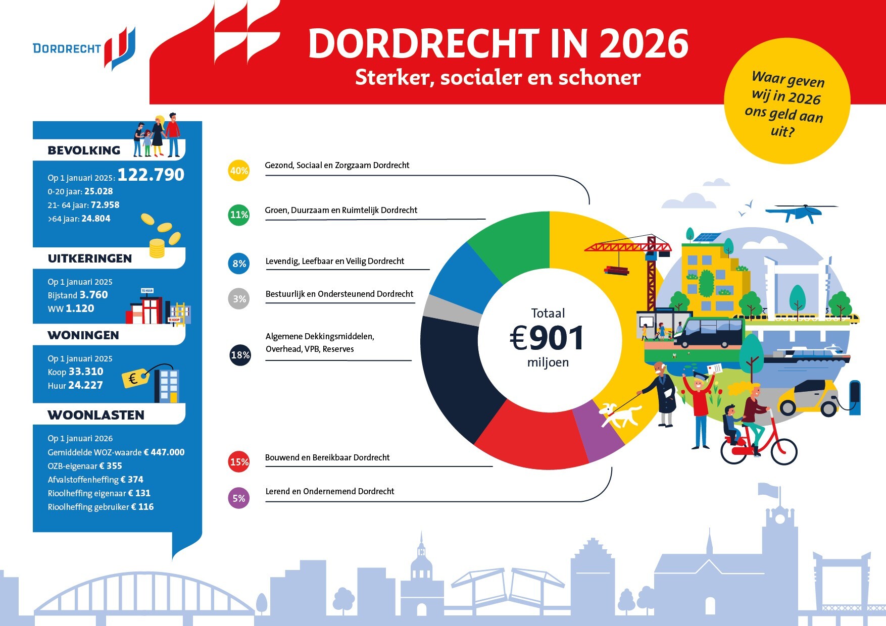 Dordtse begroting 2026
