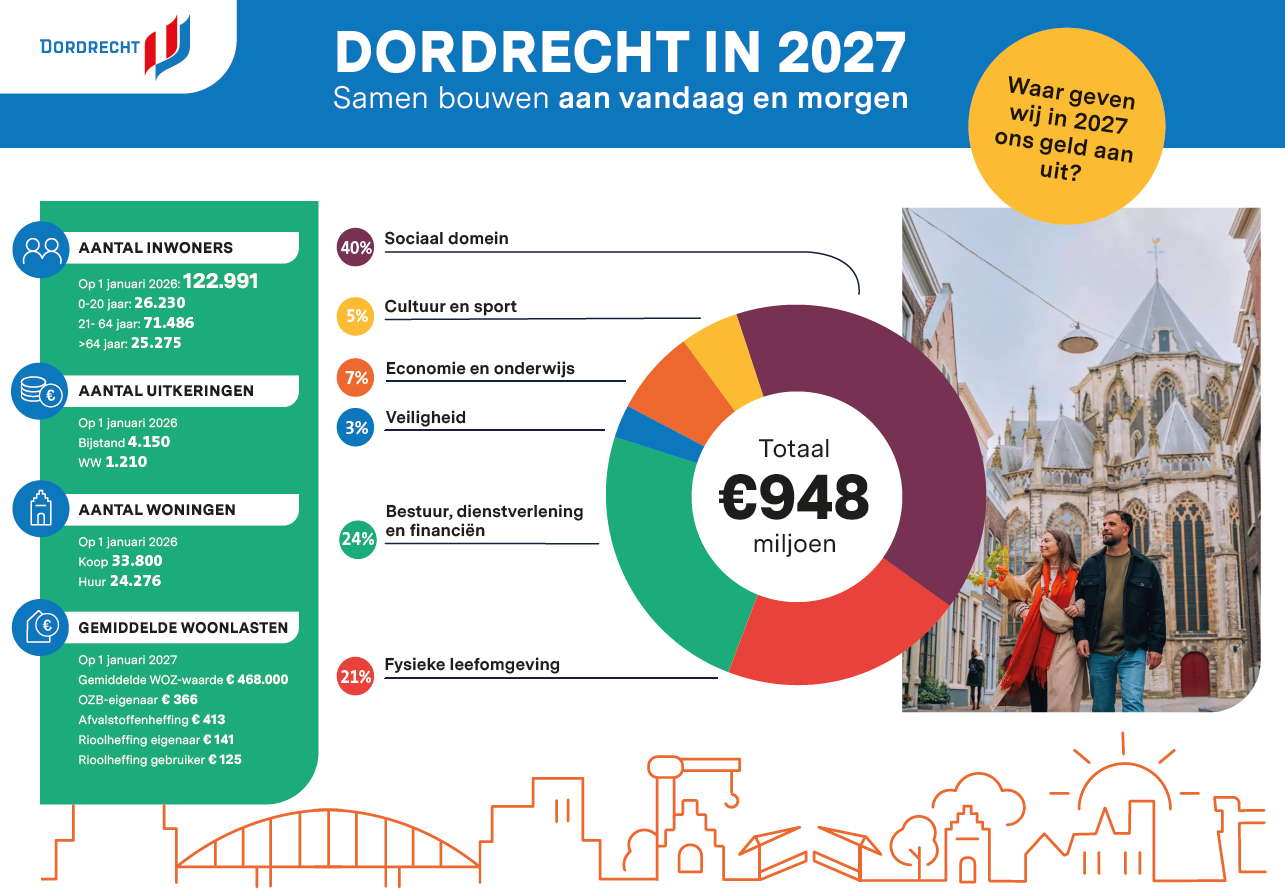 Begroting infographic 2027