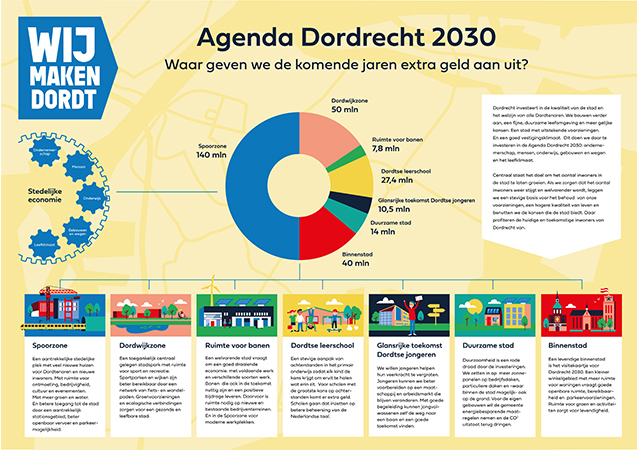 Afbeelding infographic Agenda Dordrecht 2030